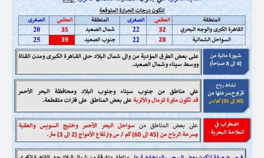 هيئة الأرصاد الجوية تكشف عن طقس اليوم المرتفع الحرارة نهارا والمعتدل ليلا مع تسجيل 32 درجة مئوية في القاهرة