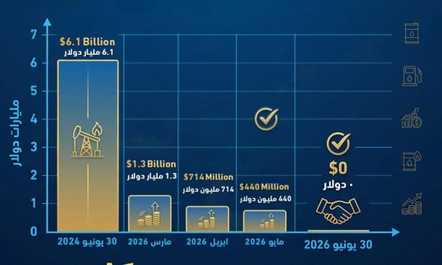 إنفوجراف البترول تحقق إنجازا كبيرا في خفض مستحقات الشركاء الأجانب استعدادا لتسويتها الكاملة