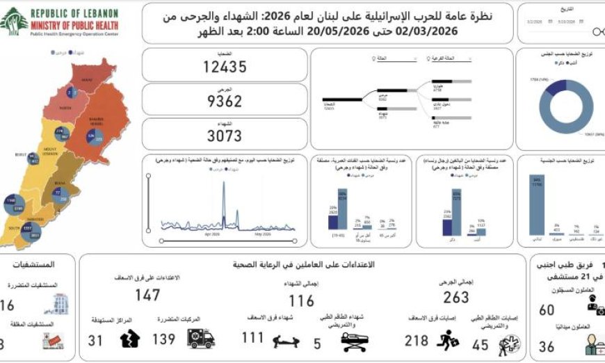 لبنان يسجل 3073 شهيدا و9362 جريحا نتيجة العدوان الإسرائيلي منذ مارس الماضي