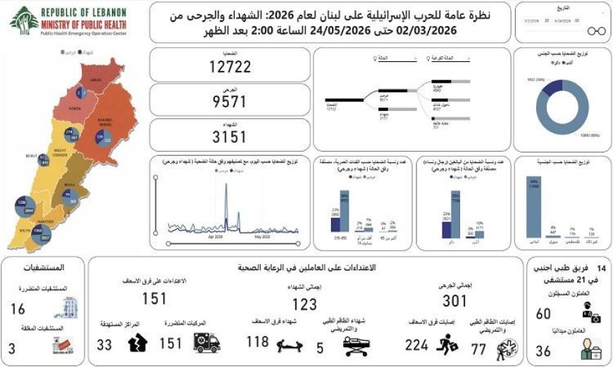 ارتفاع عدد شهداء العدوان الإسرائيلي في لبنان إلى 3151 وجرحى يصلون إلى 9571