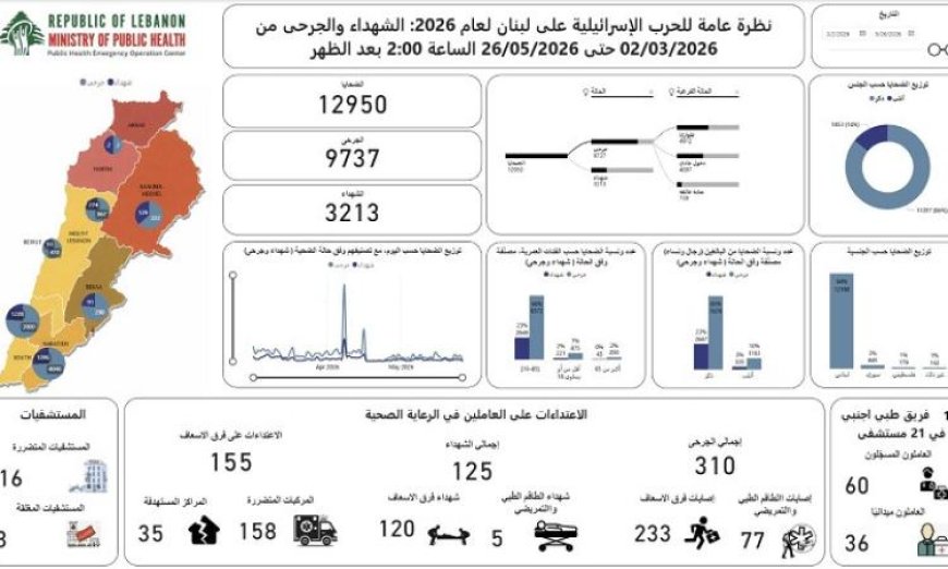 العدوان الإسرائيلي على لبنان يسفر عن 3213 شهيدا و9737 مصابا منذ 2 مارس