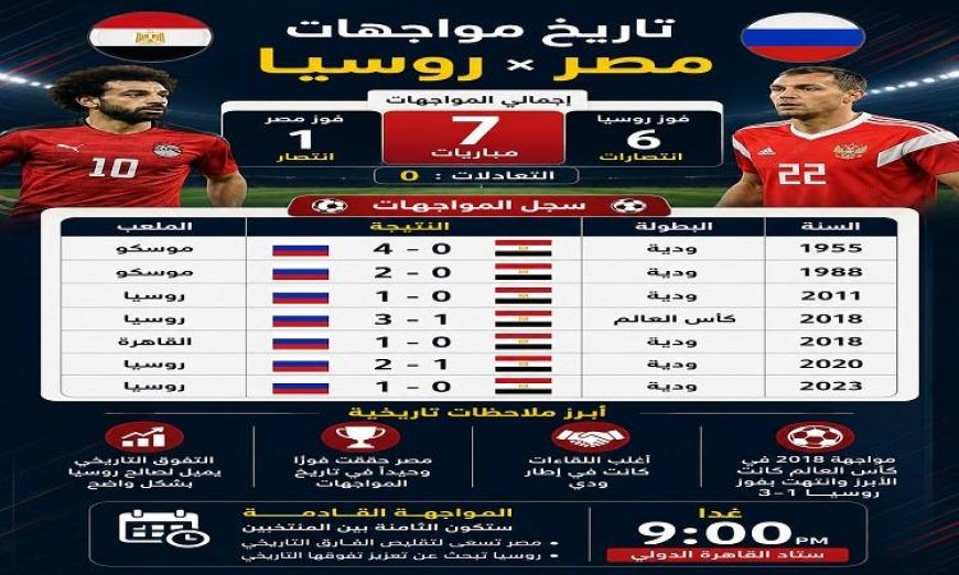 مصر تستعد لملاقاة روسيا في مباراة ودية قوية قبل انطلاق كأس العالم 2026
