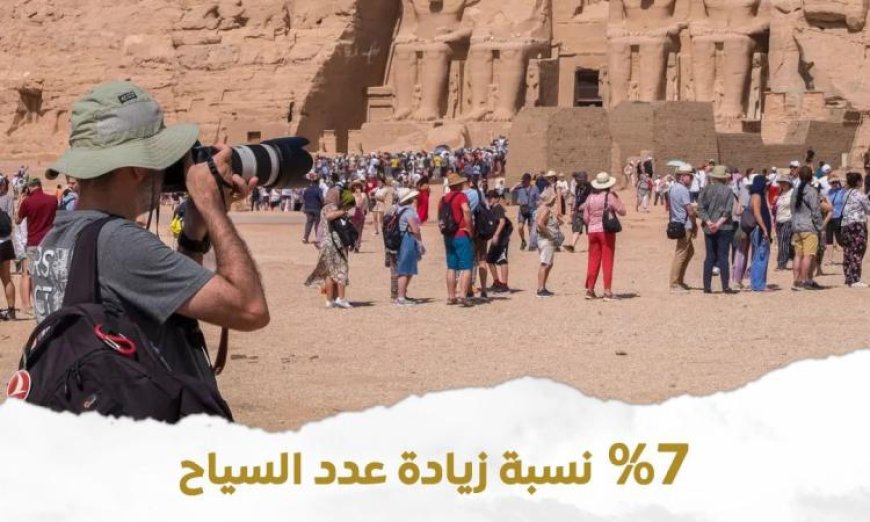 زيادة السياحة في مصر بنسبة 20.5% والمتحف الكبير يتألق في الصدارة