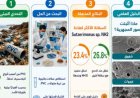 فريق بحثي من جامعة علوم القاهرة يحقق إنجازًا في استخدام البكتيريا لتحليل البلاستيك الملوث بفعالية