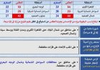 الأرصاد الجوية تعلن عن طقس حار نهارا ومعتدل ليلا مع درجة حرارة عظمى 34 في القاهرة اليوم