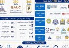 تألق الجامعات المصرية في التصنيفات العالمية المرموقة يواصل تحقيق النجاحات الدولية