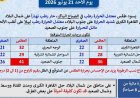 احصل على تفاصيل الطقس غدا في القاهرة الحار نهارا والمعتدل ليلا مع ارتفاع الحرارة إلى 33 درجة
