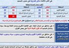 الأرصاد الجوية تحذر من طقس حار ورطب مع شبورة مائية على الطرق اليوم