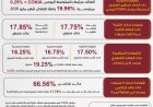 بنك مصر يعلن عن زيادة العائد على شهادة القمة الثلاثية إلى 17.85%