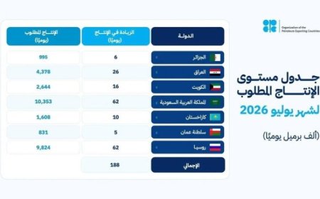 أوبك بلس تعلن عن زيادة إنتاج النفط بـ188 ألف برميل يوميا لتحقيق الاستقرار في السوق