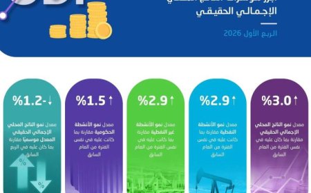 الاقتصاد السعودي يحقق نموا ملحوظا بنسبة 3% في الربع الأول من عام 2026