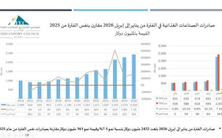 الصناعات الغذائية تسجل صادرات بقيمة 2.432 مليار دولار في أول 4 أشهر من 2026