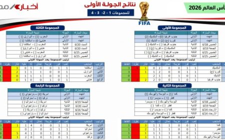 مونديال 2026: ملخص الجولة الأولى من المجموعات الأربعة الأولى وتحليل النتائج