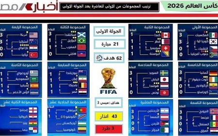 ترتيب المجموعات من الأولى إلى العاشرة بعد انتهاء الجولة الأولى في كأس العالم