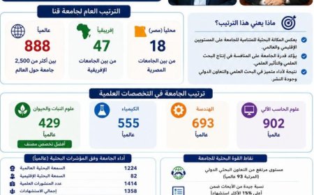جامعتا قنا وكفر الشيخ تتألقان في التصنيف العالمي U.S. News وتحصدان مراكز متقدمة