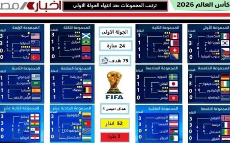 جولة أولى مثيرة في مونديال 2026 تنتهي وترتيب المجموعات يكشف المفاجآت