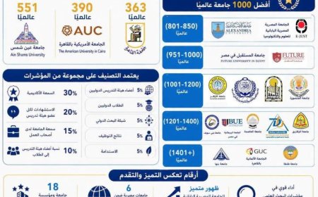 تألق الجامعات المصرية في التصنيفات العالمية المرموقة يواصل تحقيق النجاحات الدولية