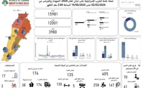 حصيلة العدوان الإسرائيلي على لبنان تصل إلى 3980 قتيلا و12001 جريح منذ 2 مارس