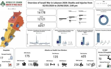 لبنان يسجل 4057 شهيدًا منذ مارس الماضي نتيجة للاعتداءات الإسرائيلية