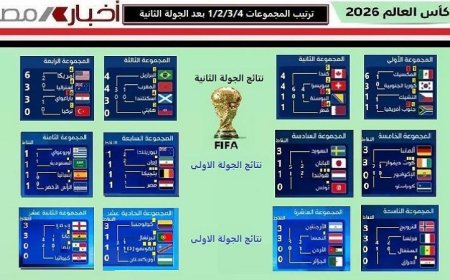 المكسيك وأمريكا تتأهلان إلى الجولة المقبلة بعد انتهاء منافسات المجموعات 1 2 3 4 في المونديال