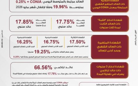 بنك مصر يعلن عن زيادة العائد على شهادة القمة الثلاثية إلى 17.85%