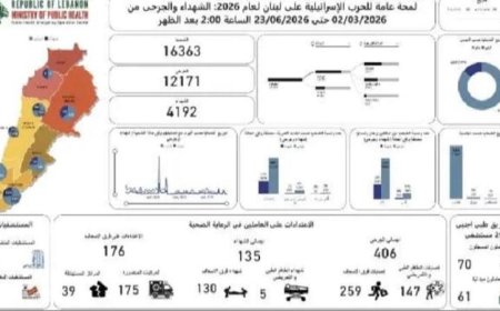 صحة لبنان تكشف عن حصيلة مروعة للعدوان الإسرائيلي ب4192 شهيدا و12171 جريحا منذ 2 مارس