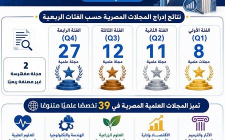 إدراج 60 مجلة علمية مصرية في تقرير كلاريفيت للمجلات الدولية لعام 2025