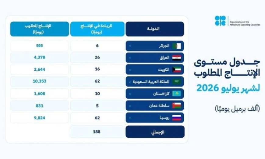 أوبك بلس تعلن عن زيادة إنتاج النفط بـ188 ألف برميل يوميا لتحقيق الاستقرار في السوق