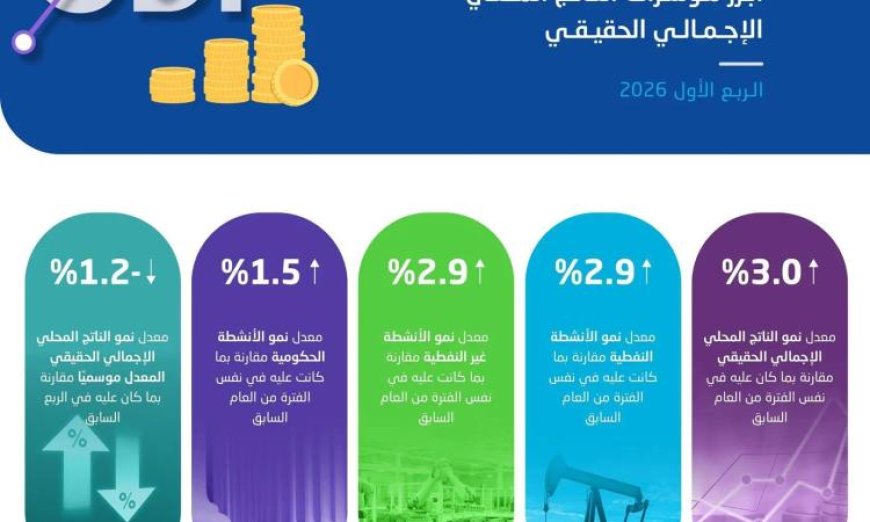 الاقتصاد السعودي يحقق نموا ملحوظا بنسبة 3% في الربع الأول من عام 2026