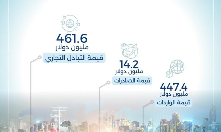 الإحصاءات تكشف عن 461.6 مليون دولار حجم التبادل التجاري بين مصر والكونغو الديمقراطية
