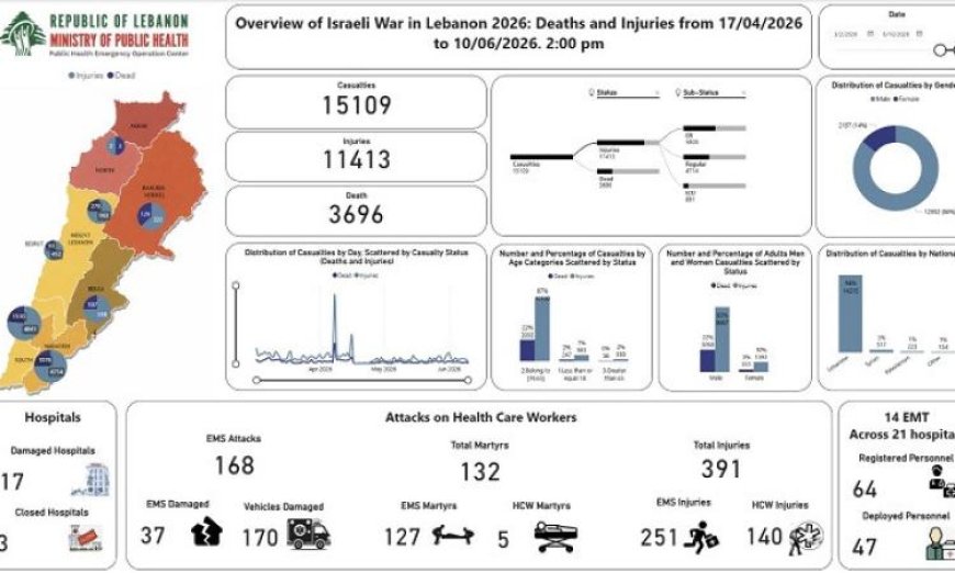 لبنان يسجل ارتفاعاً حاداً في عدد ضحايا العدوان الإسرائيلي مع 3696 شهيداً و11413 جريحاً