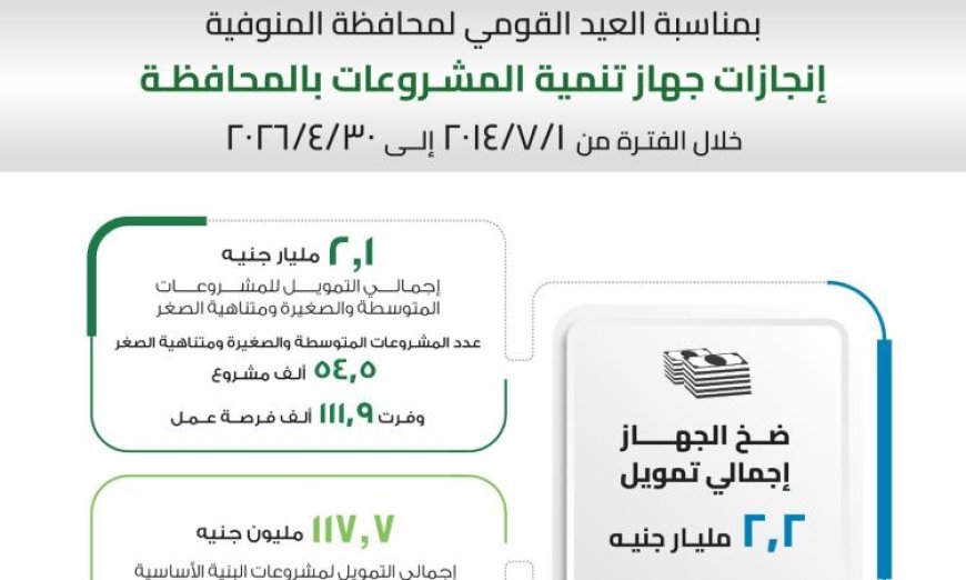جهاز تنمية المشروعات يضخ 2.2 مليار جنيه لتمويل 54 ألف مشروع في المنوفية