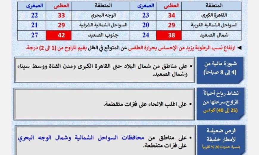 الأرصاد الجوية تعلن عن طقس حار نهارا ومعتدل ليلا مع درجة حرارة عظمى 34 في القاهرة اليوم