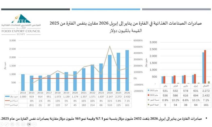 الصناعات الغذائية تسجل صادرات بقيمة 2.432 مليار دولار في أول 4 أشهر من 2026