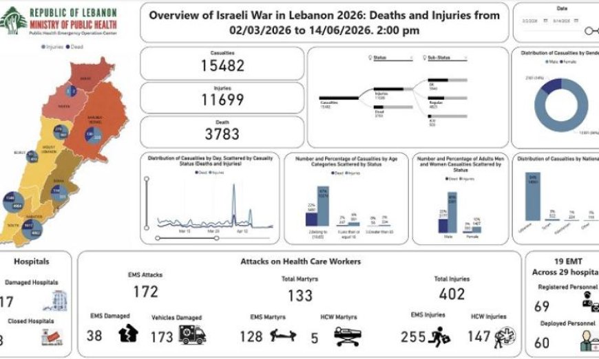 زيادة ضخمة في عدد ضحايا العدوان الإسرائيلي على لبنان تصل إلى 3783 شهيدا و11699 جريحا