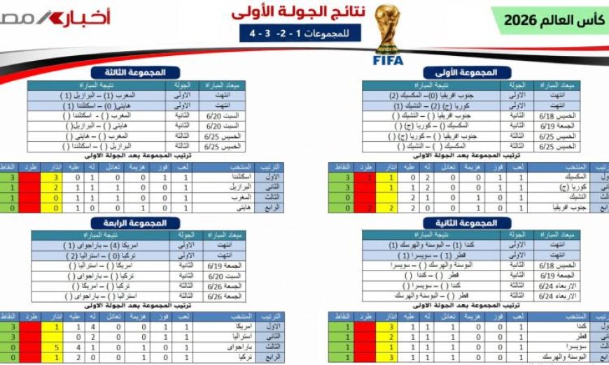 مونديال 2026: ملخص الجولة الأولى من المجموعات الأربعة الأولى وتحليل النتائج