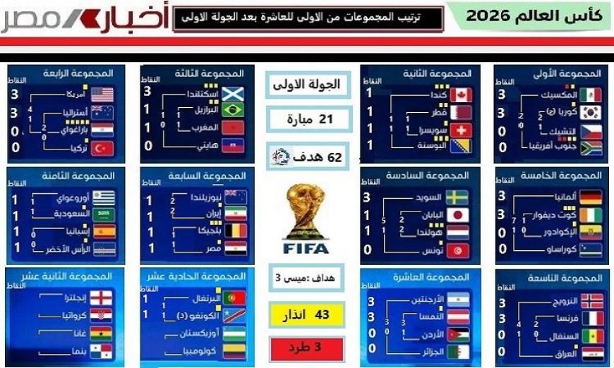 ترتيب المجموعات من الأولى إلى العاشرة بعد انتهاء الجولة الأولى في كأس العالم