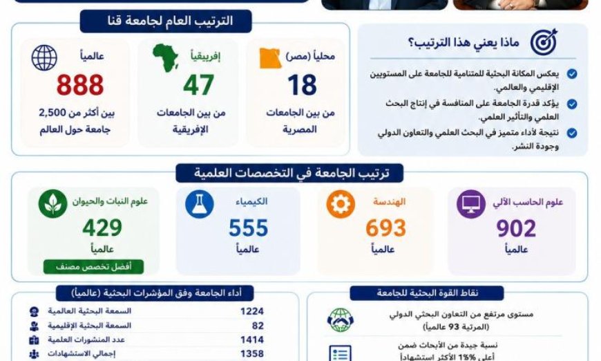 جامعتا قنا وكفر الشيخ تتألقان في التصنيف العالمي U.S. News وتحصدان مراكز متقدمة