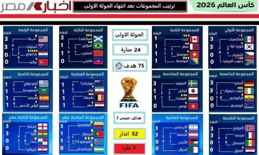 جولة أولى مثيرة في مونديال 2026 تنتهي وترتيب المجموعات يكشف المفاجآت