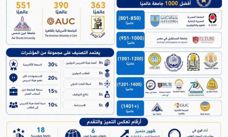 تألق الجامعات المصرية في التصنيفات العالمية المرموقة يواصل تحقيق النجاحات الدولية