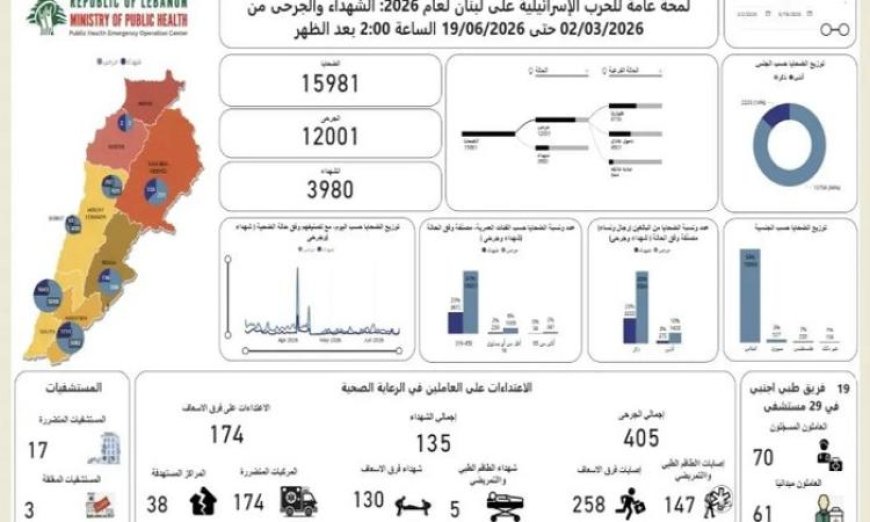 حصيلة العدوان الإسرائيلي على لبنان تصل إلى 3980 قتيلا و12001 جريح منذ 2 مارس