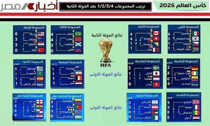 المكسيك وأمريكا تتأهلان إلى الجولة المقبلة بعد انتهاء منافسات المجموعات 1 2 3 4 في المونديال