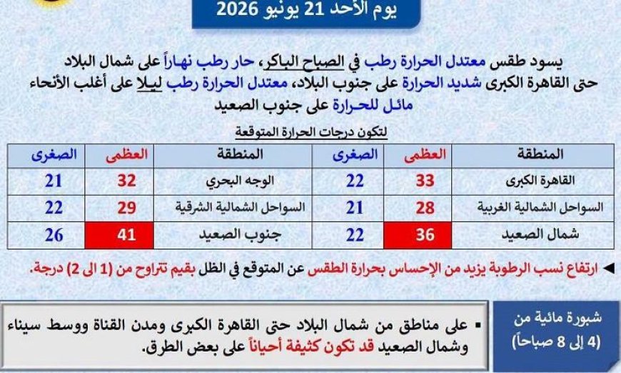 احصل على تفاصيل الطقس غدا في القاهرة الحار نهارا والمعتدل ليلا مع ارتفاع الحرارة إلى 33 درجة