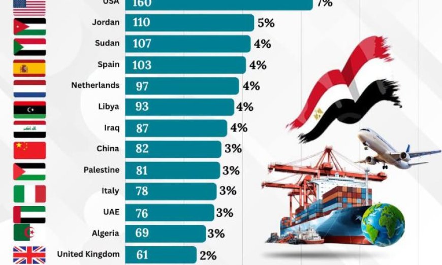 ارتفاع صادرات الصناعات الغذائية المصرية 61% بفضل 15 سوقاً رئيسياً