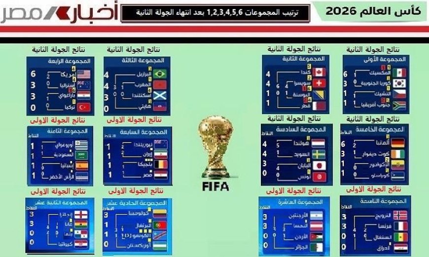 الجولة الثانية من المجموعات الست في مونديال 2026 تقترب من نهايتها