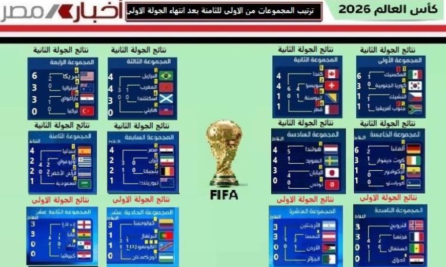 الجولة الثانية من المجموعات الثماني الأولى في مونديال 2026 تقترب من النهاية