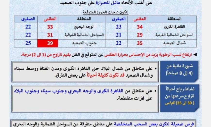 الأرصاد الجوية تحذر من طقس حار ورطب مع شبورة مائية على الطرق اليوم