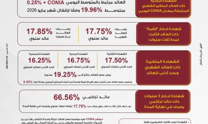 بنك مصر يعلن عن زيادة العائد على شهادة القمة الثلاثية إلى 17.85%