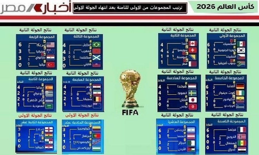 الجولة الثانية من المجموعات في مونديال 2026 تكتمل مع منافسات مشوقة من المجموعات الأولى إلى العاشرة