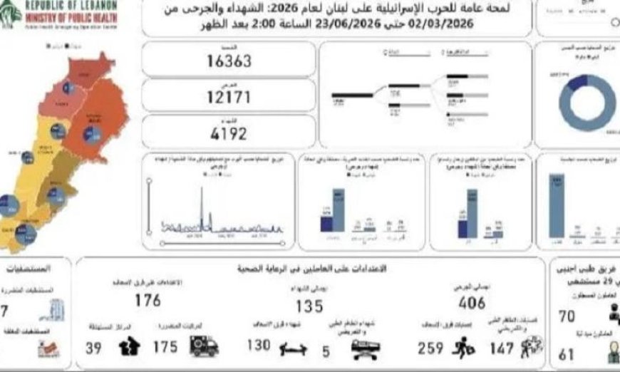 صحة لبنان تكشف عن حصيلة مروعة للعدوان الإسرائيلي ب4192 شهيدا و12171 جريحا منذ 2 مارس
